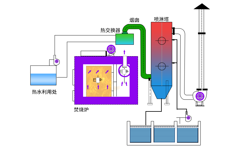 廢氣焚燒爐主要工作原理如何？