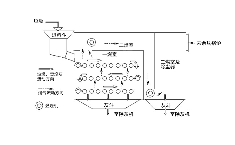 動(dòng)物廢氣焚燒爐工藝流程