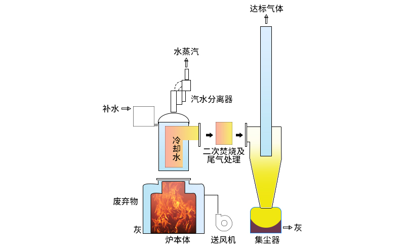 化工直燃式焚燒爐設(shè)備結(jié)構(gòu)