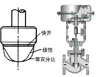 調(diào)節(jié)閥的正、反作用